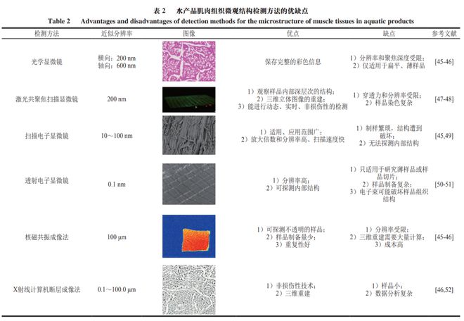 美狮会官网《食物科学》：上海海洋大学王锡昌老师等：水产物肌肉构制微观组织改变及其检测要领磋议进步NG南宫28官网登录