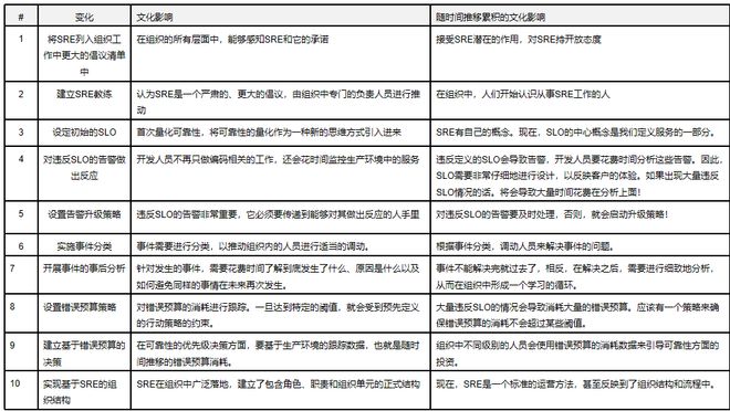 南宫28修建得胜之桥：从机闭文明到SRE施行